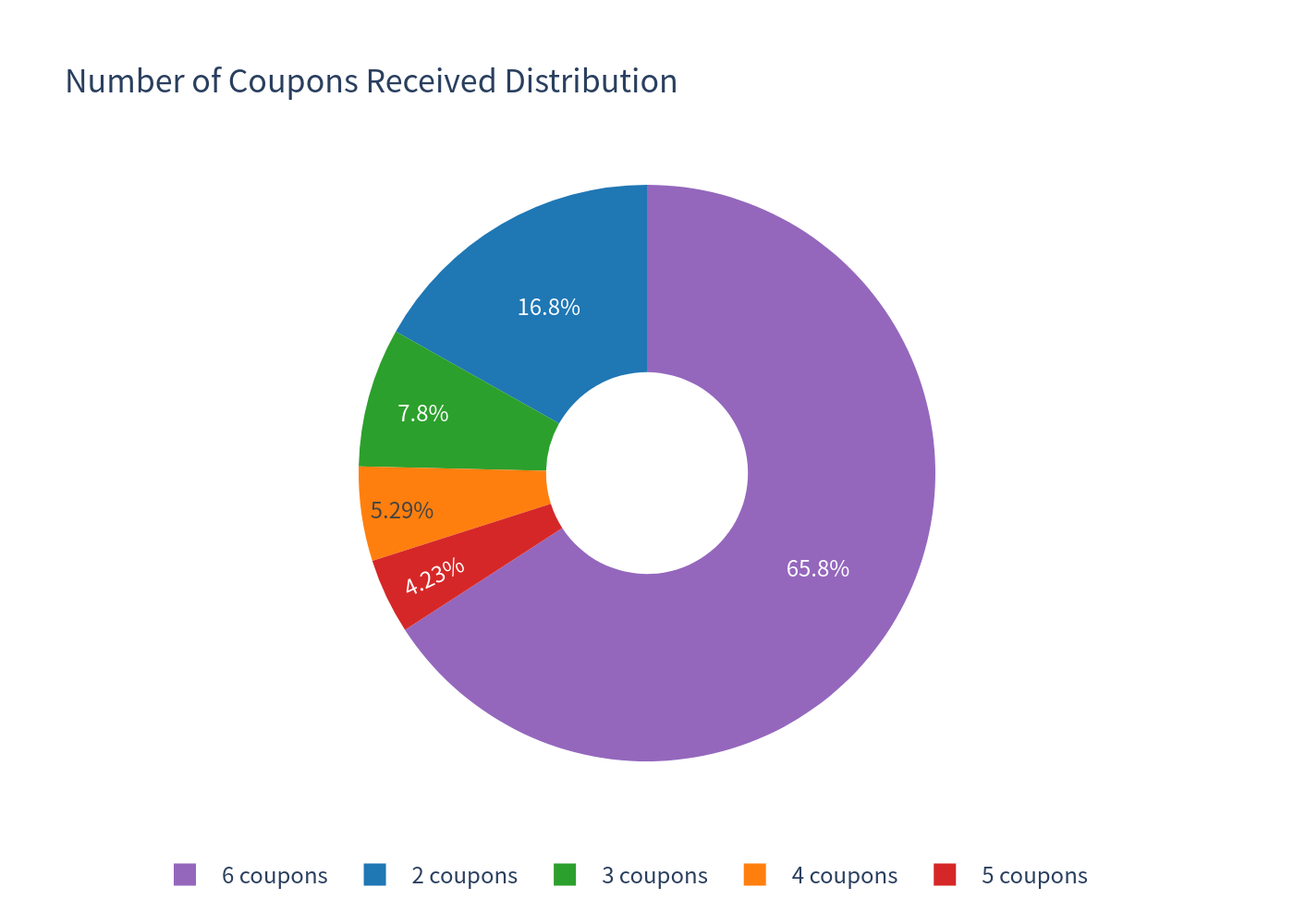 Pie coupons