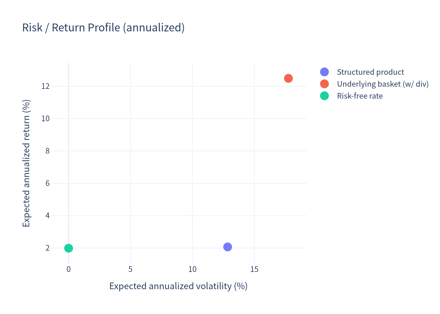 Risk return scatter
