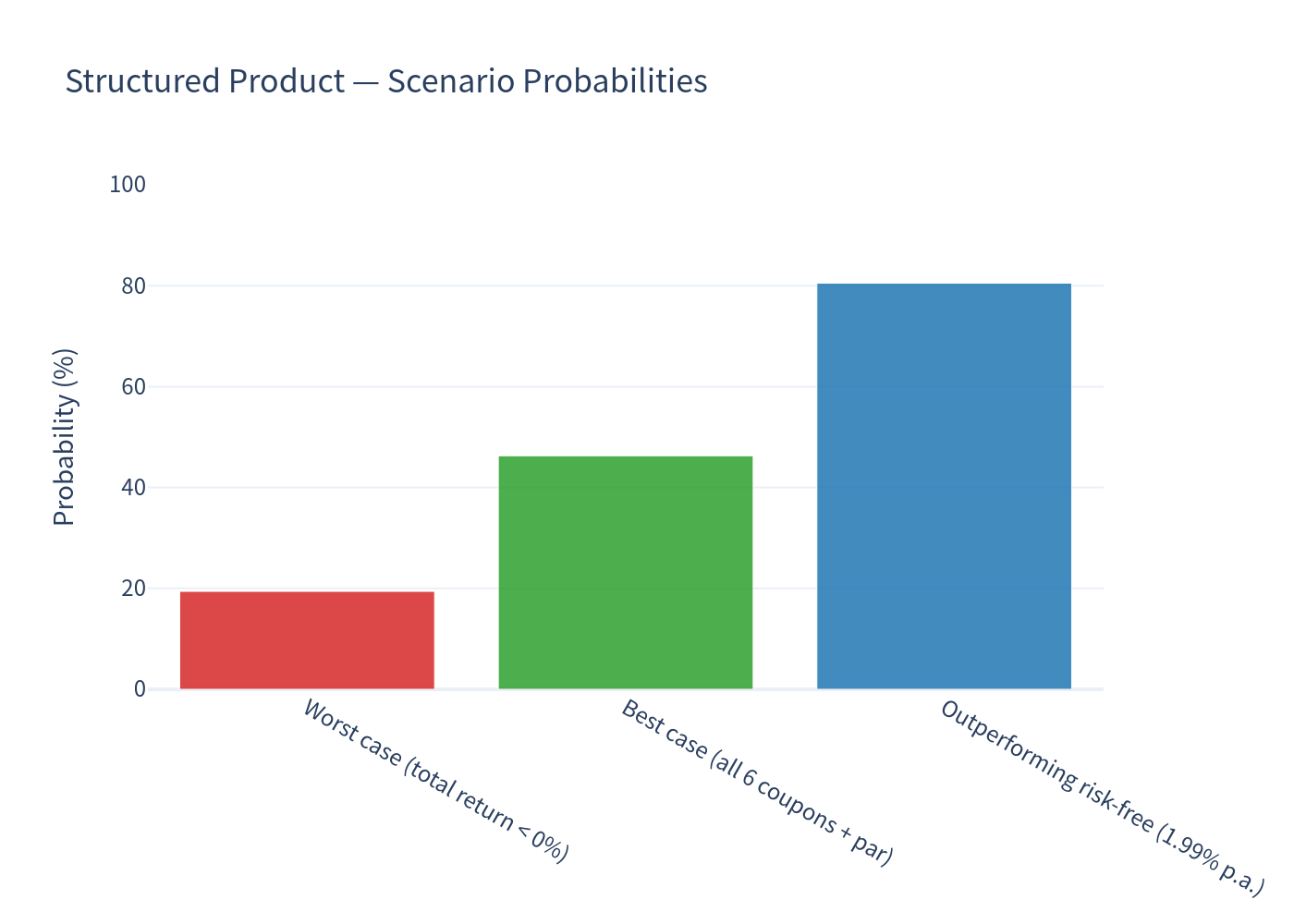 Scenario probabilities