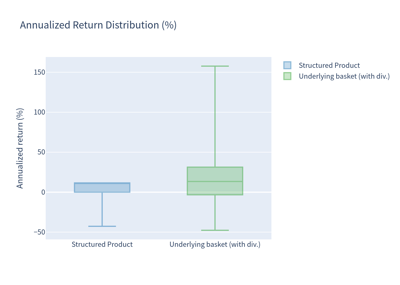 Boxplot of annualized returns