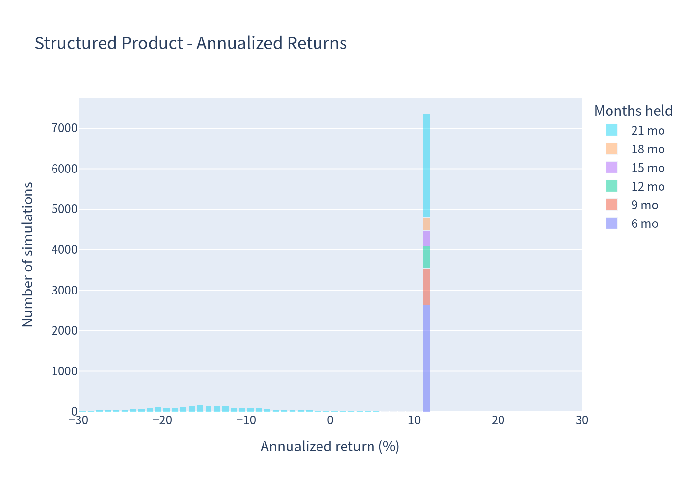 Product histogram