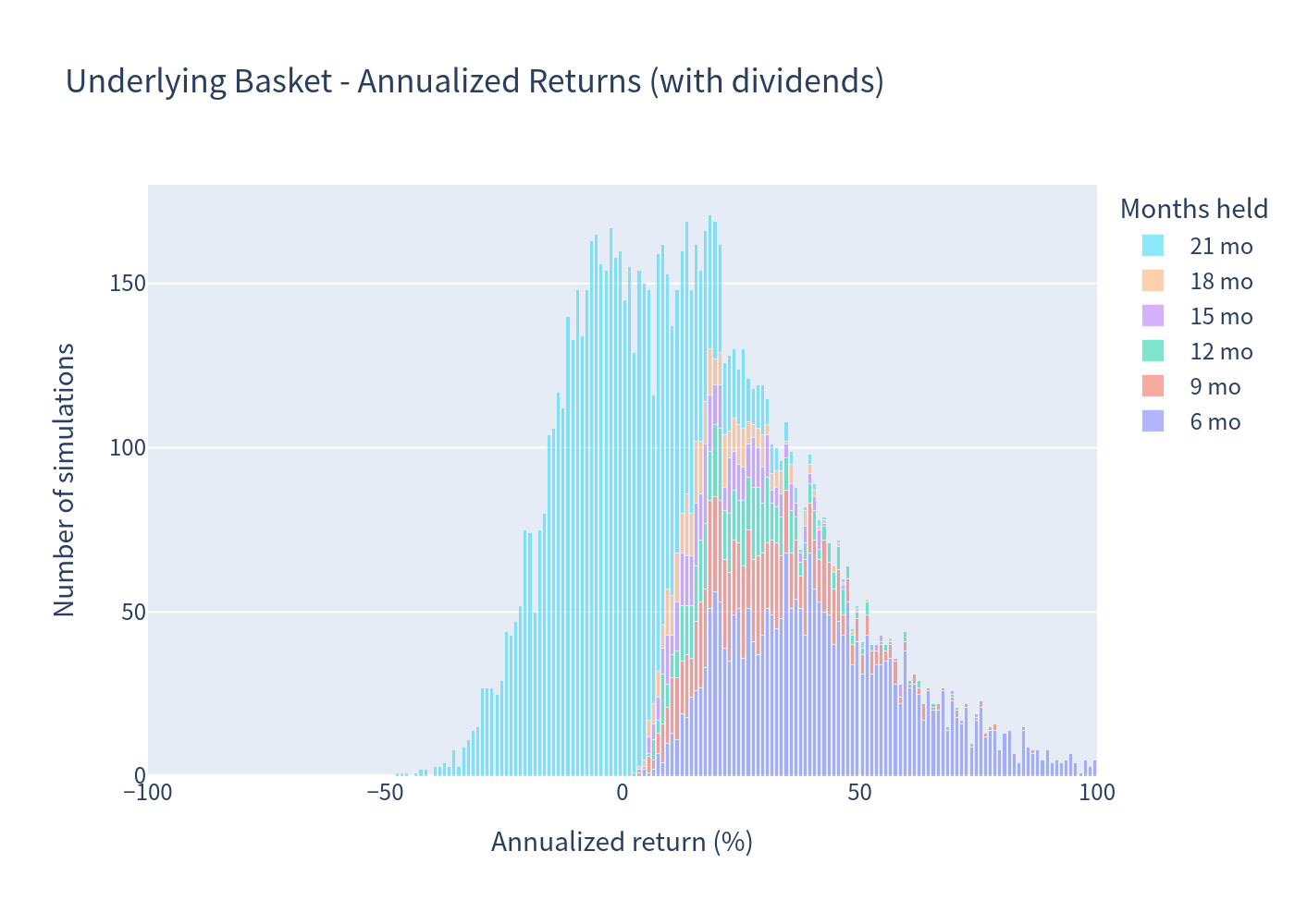 Underlying histogram