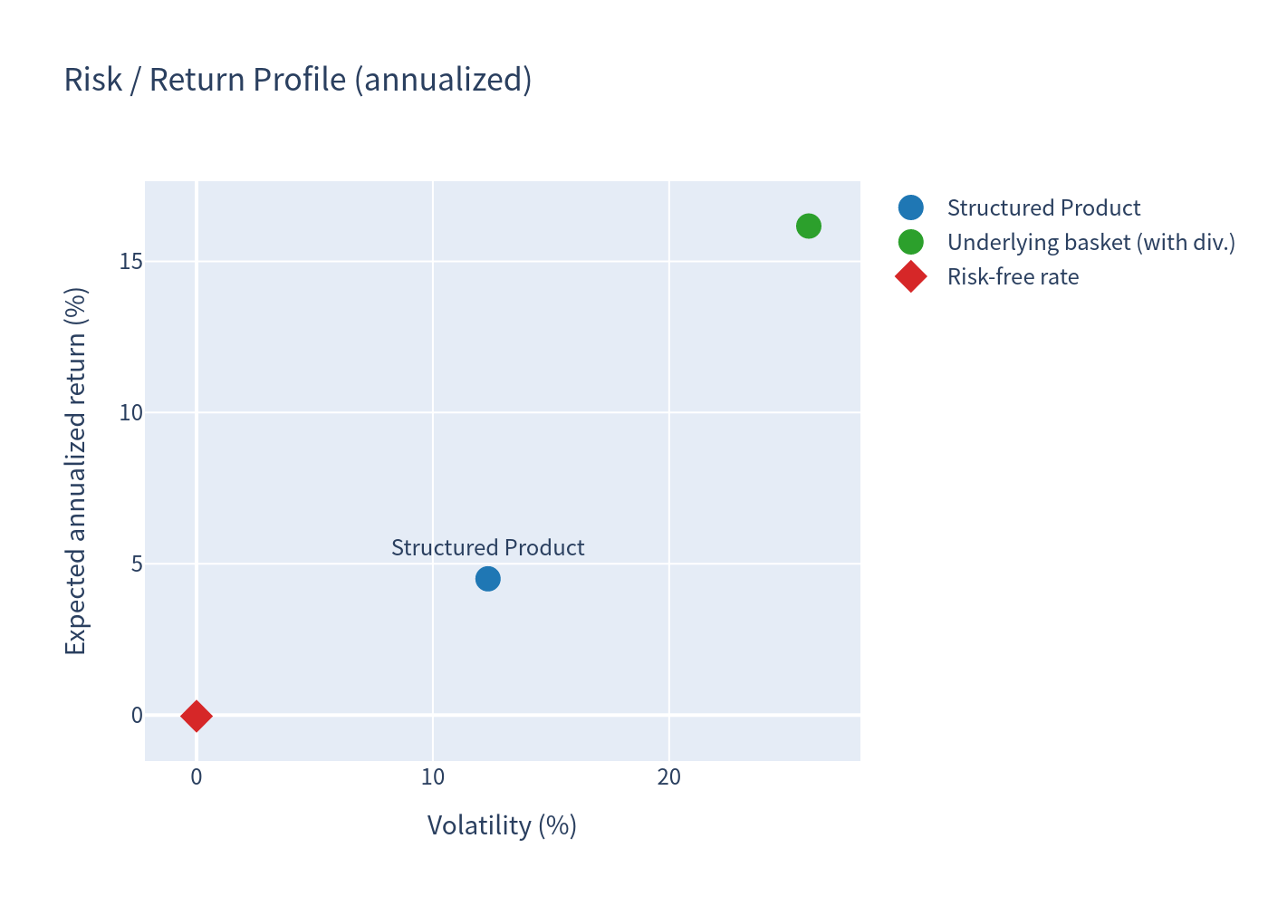 Risk return scatter