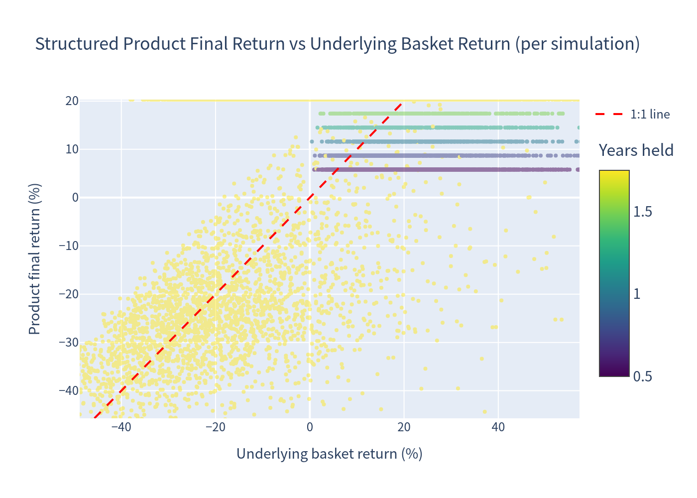 Scatter of product vs underlying returns