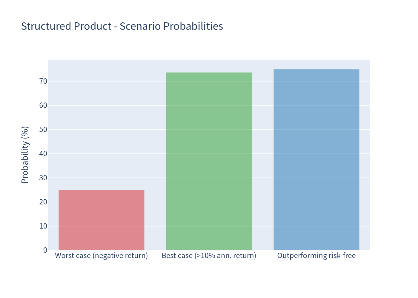 Scenario bar chart