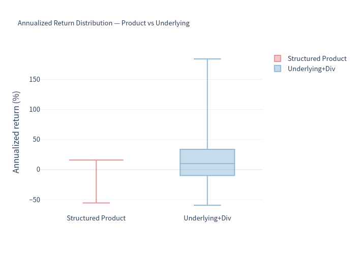 Boxplot comparison