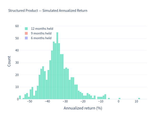 Histogram product
