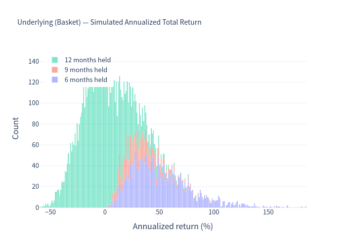 Histogram underlying