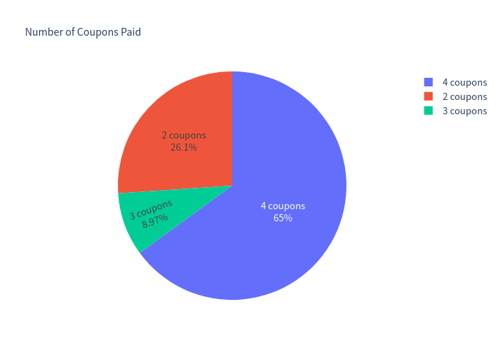 Pie coupons