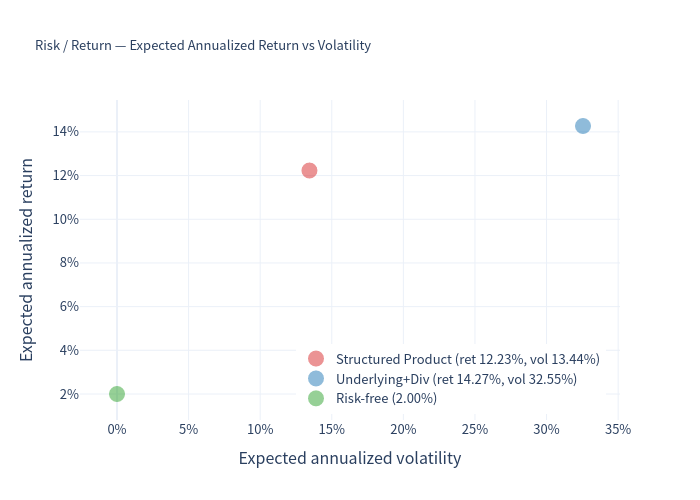 Risk return scatter