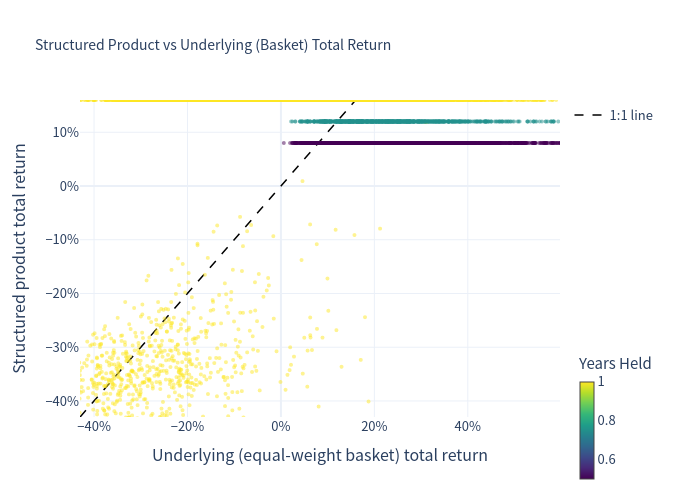 Scatter product vs underlying