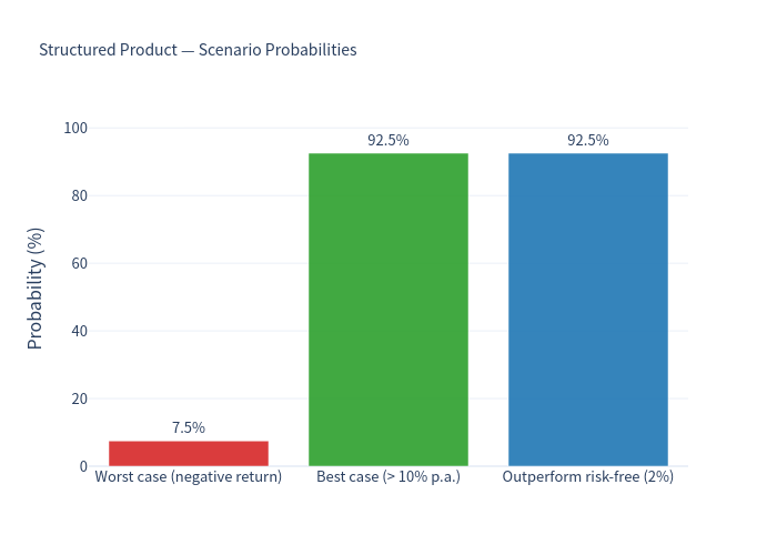 Scenario probabilities