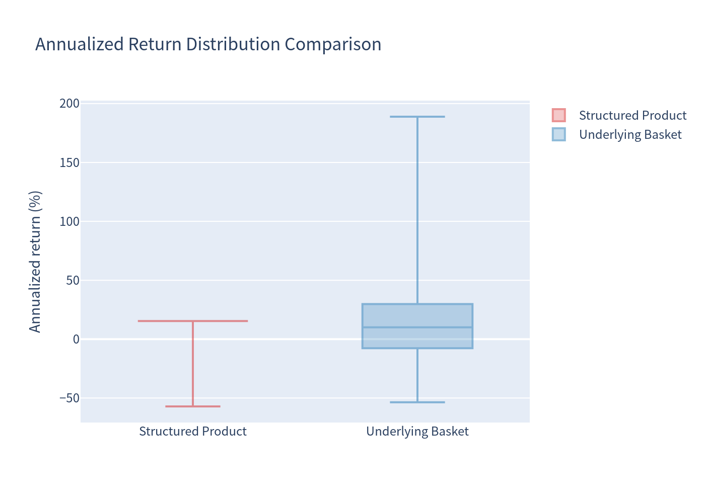 Box plot comparison
