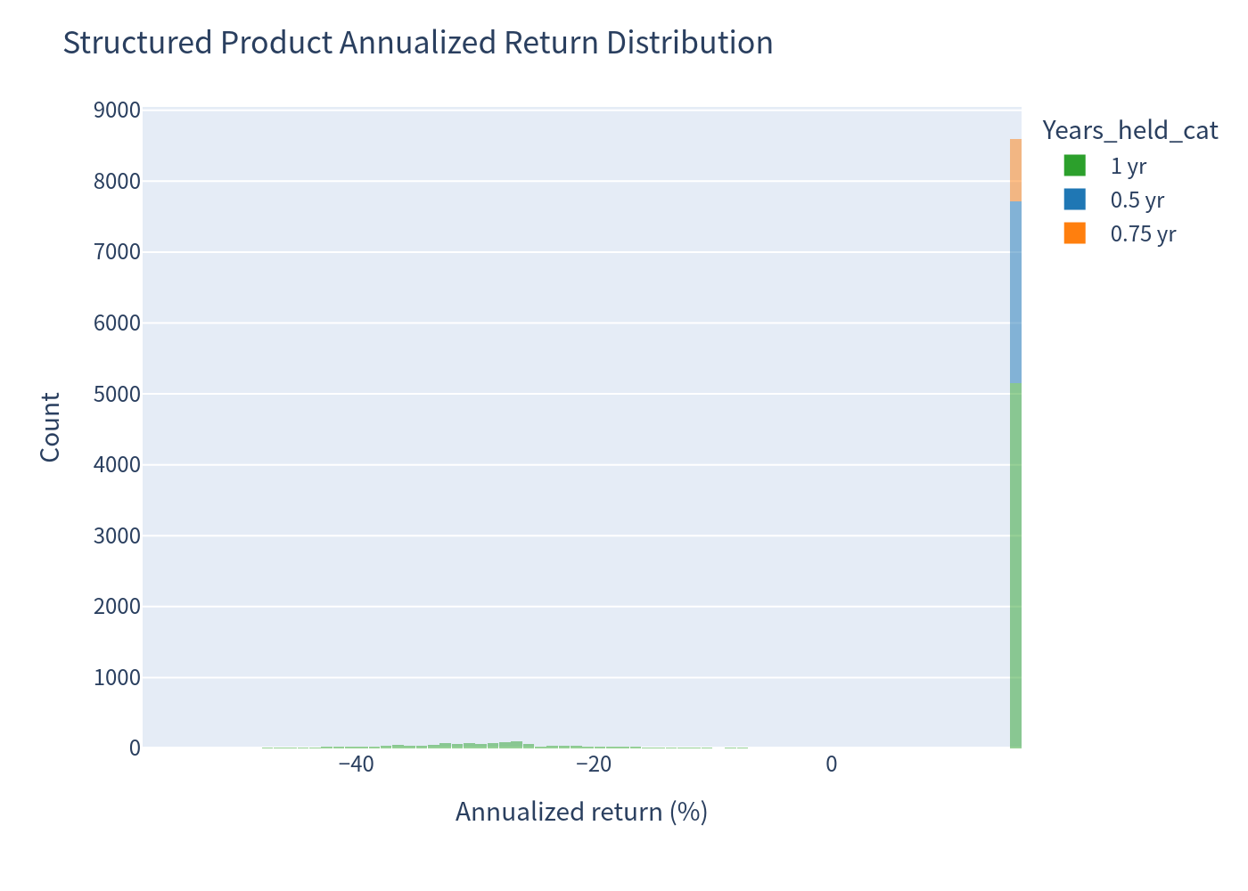 Product histogram