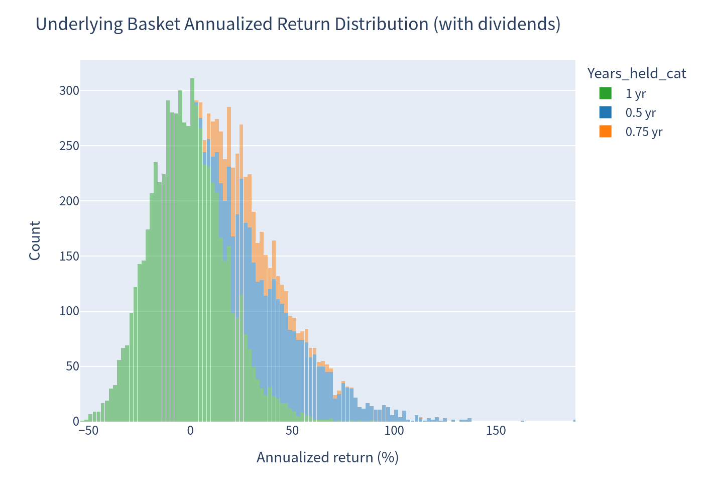Underlying histogram