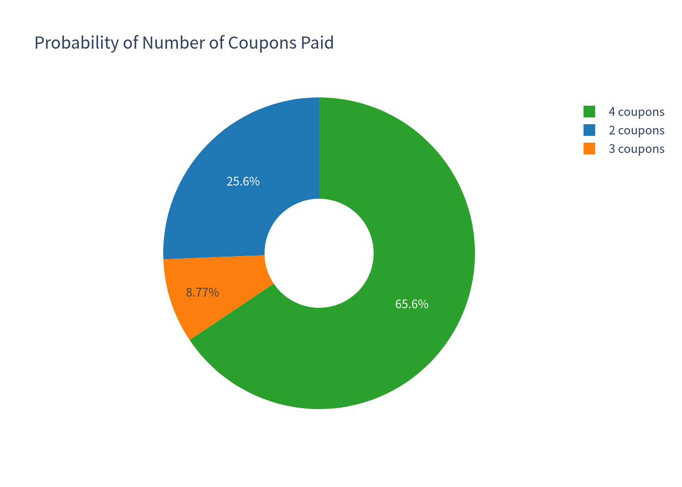 Coupon pie chart