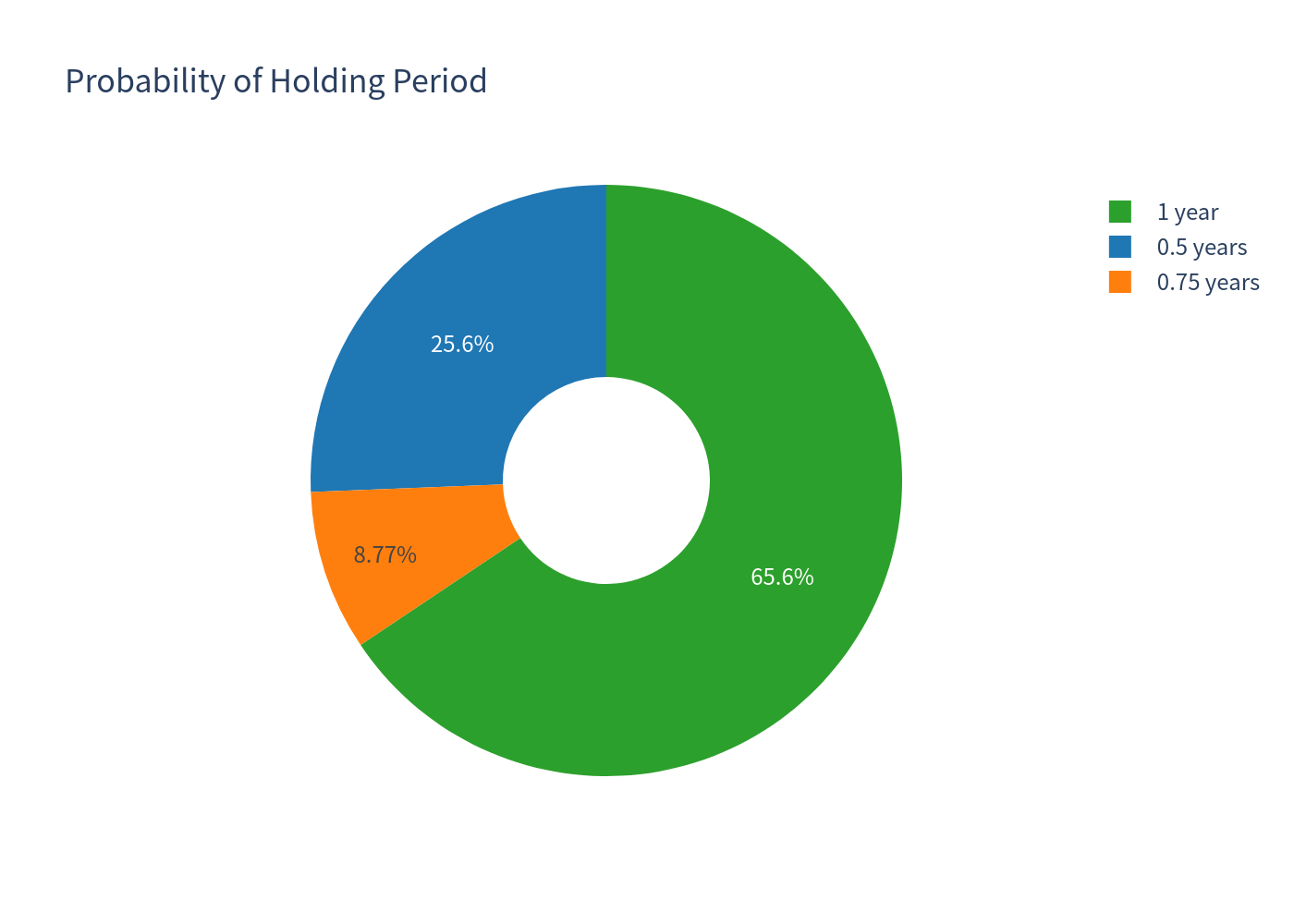 Holding period pie chart
