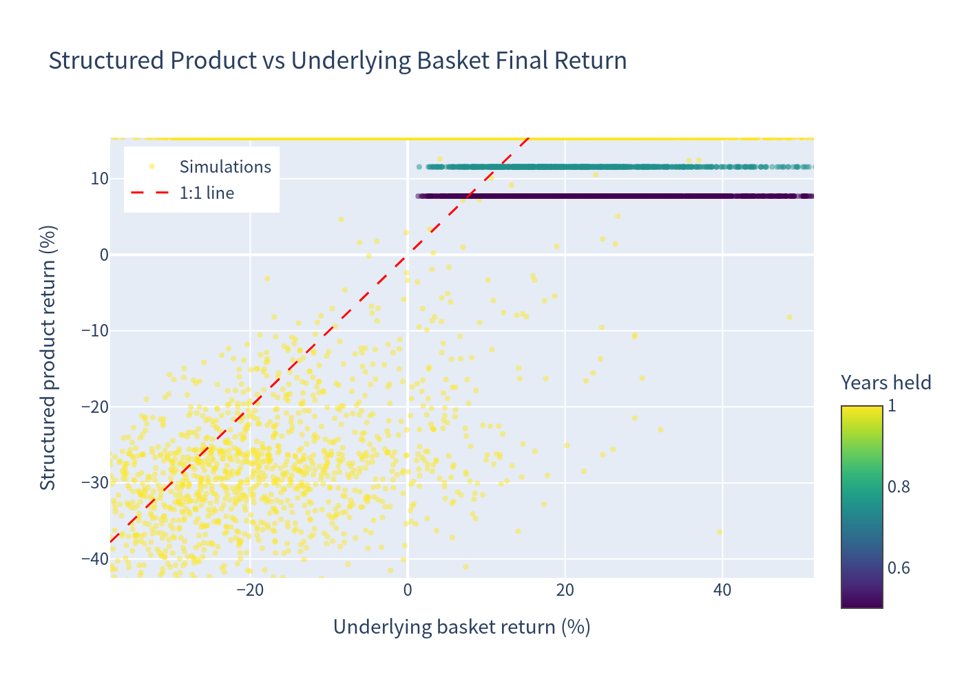 Scatter plot of product vs underlying final return