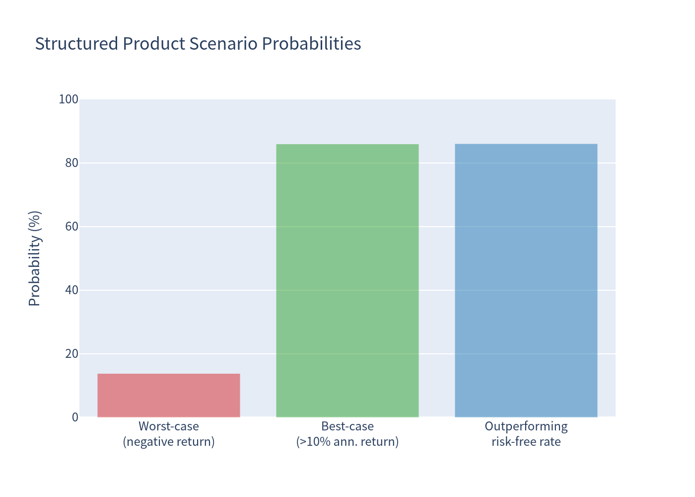 Scenario bar chart