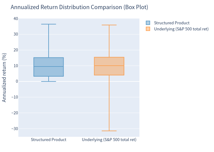 Box plot comparison