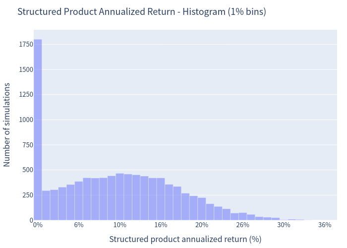 Product annualized return histogram
