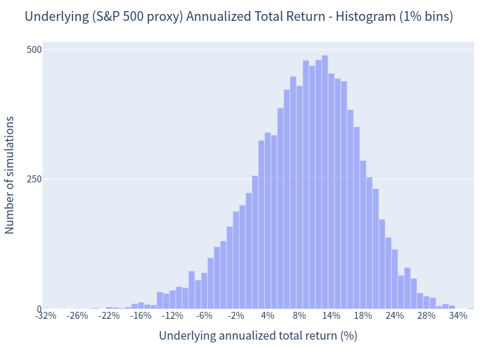 Underlying annualized return histogram