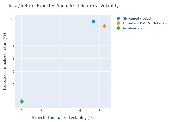 Risk / Return scatter