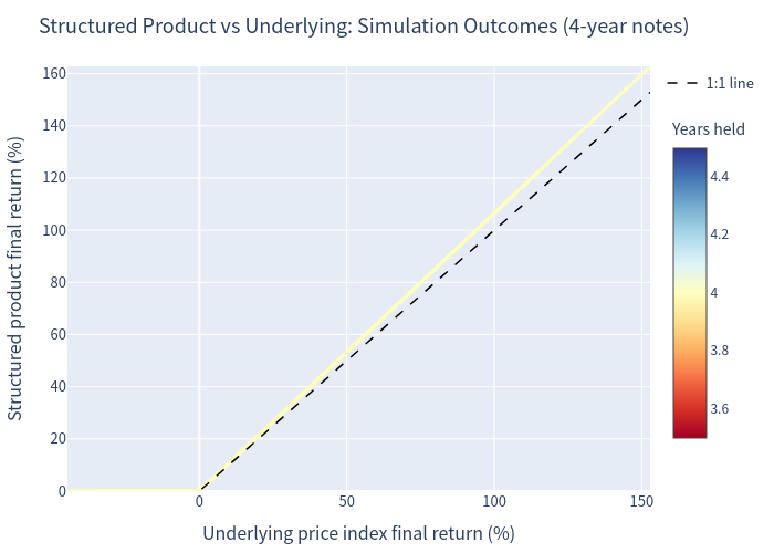 Simulation outcomes scatter