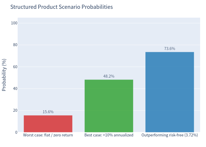 Scenario probability bar chart