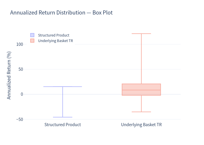 Box plot