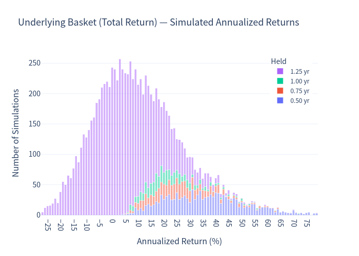Basket annualized return histogram