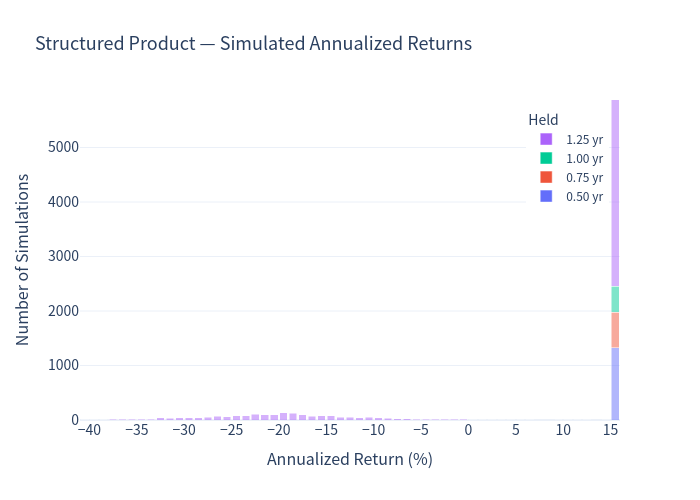 Product annualized return histogram