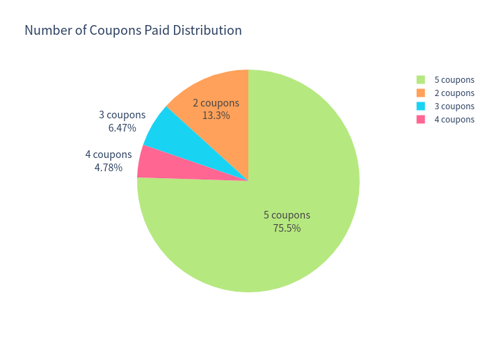 Number of coupons pie