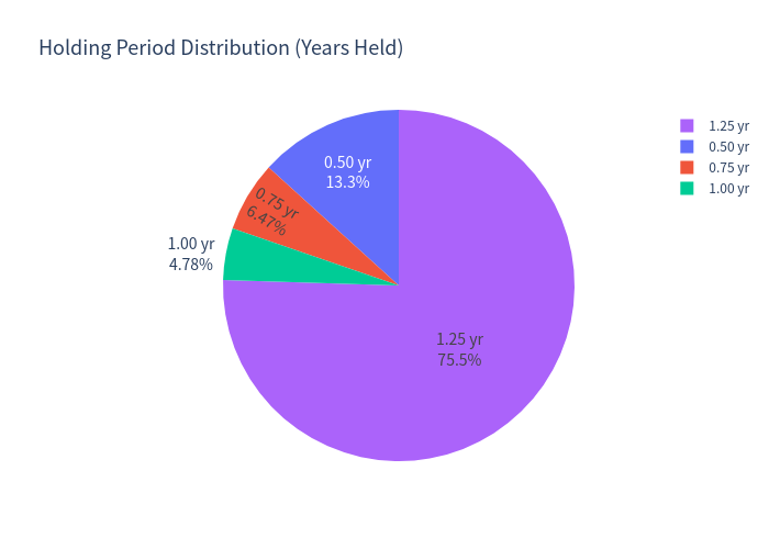 Years held pie
