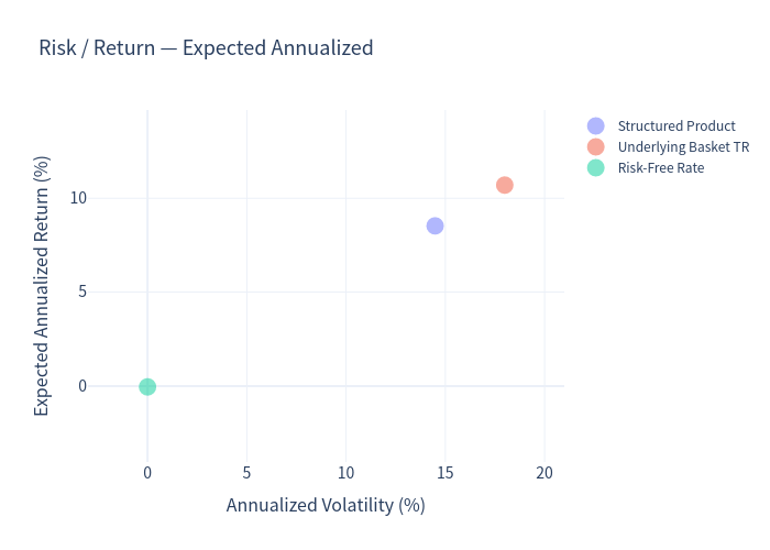 Risk-return scatter