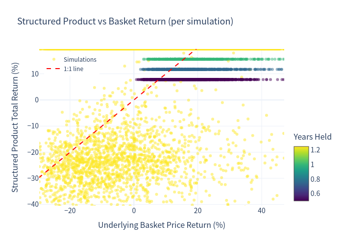 Scatter of product vs basket return