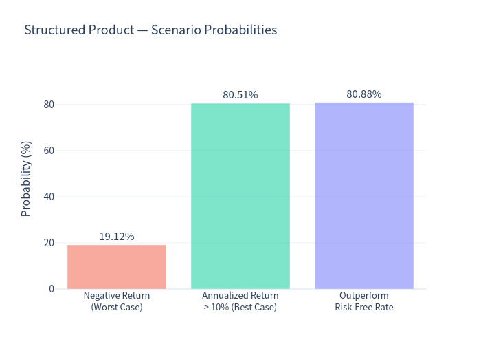 Scenario probabilities