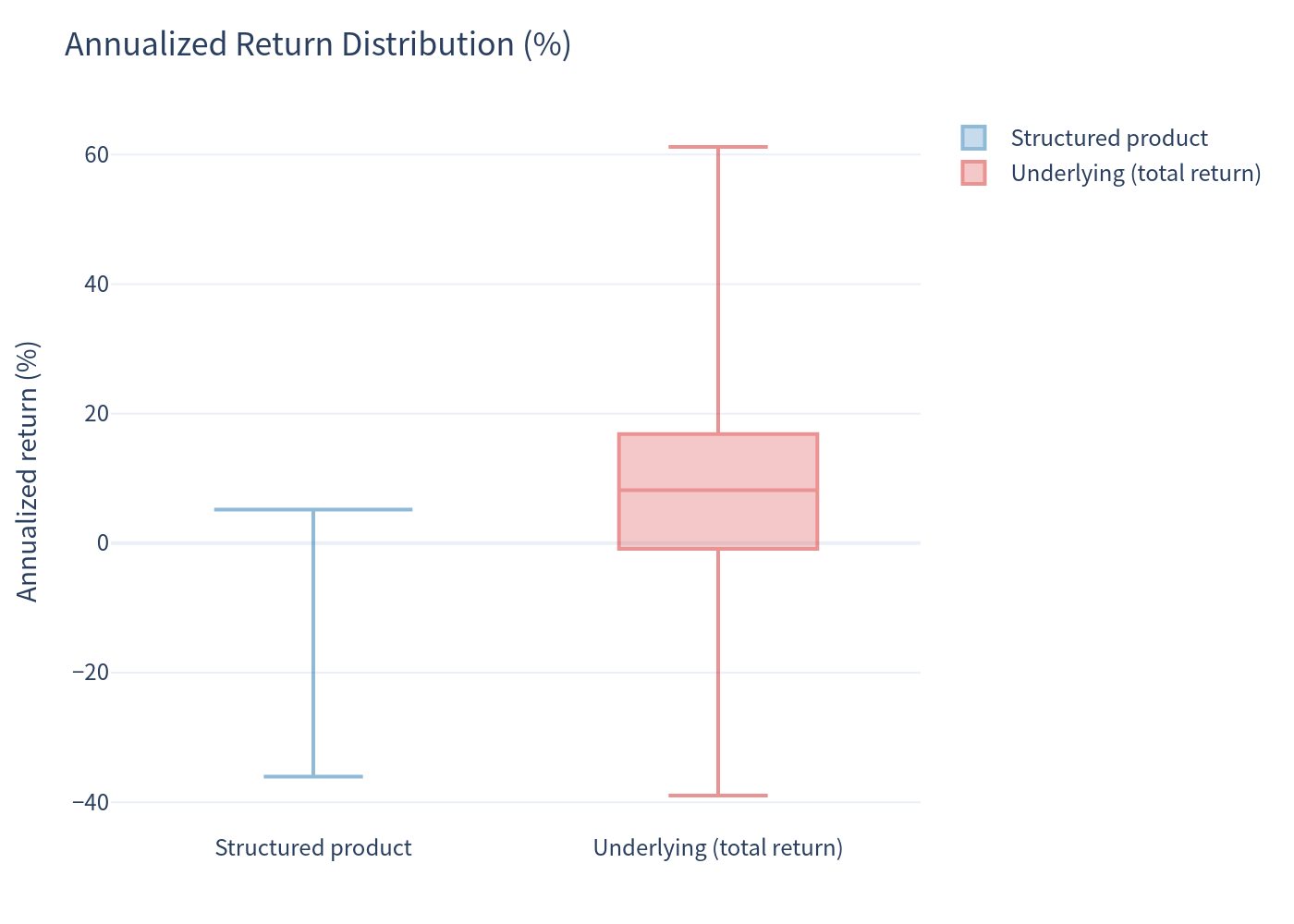 Box plot: annualized return comparison