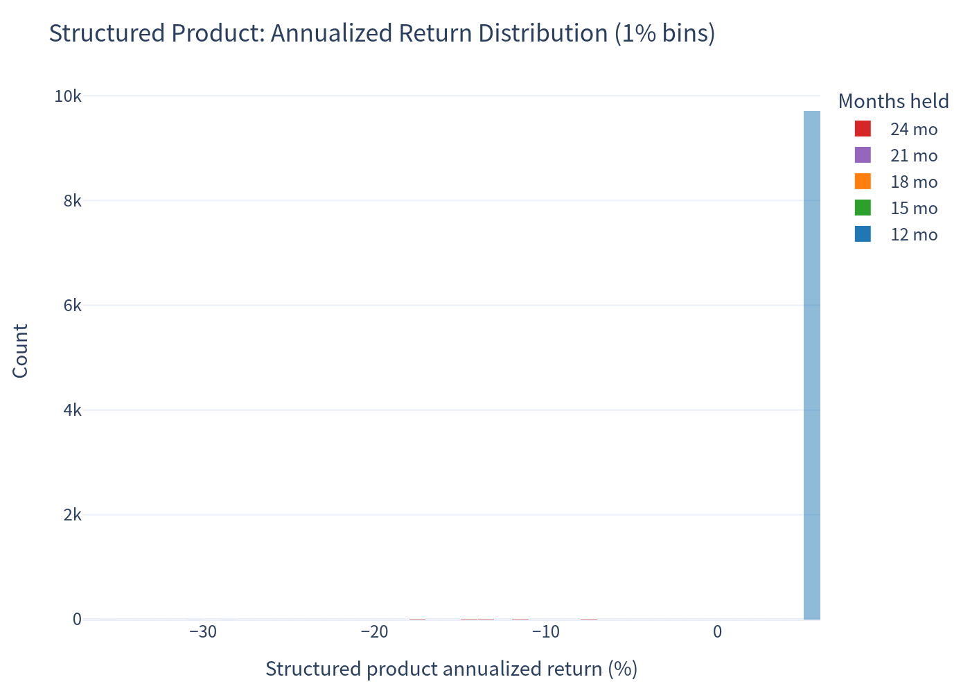 Histogram: product annualized return distribution