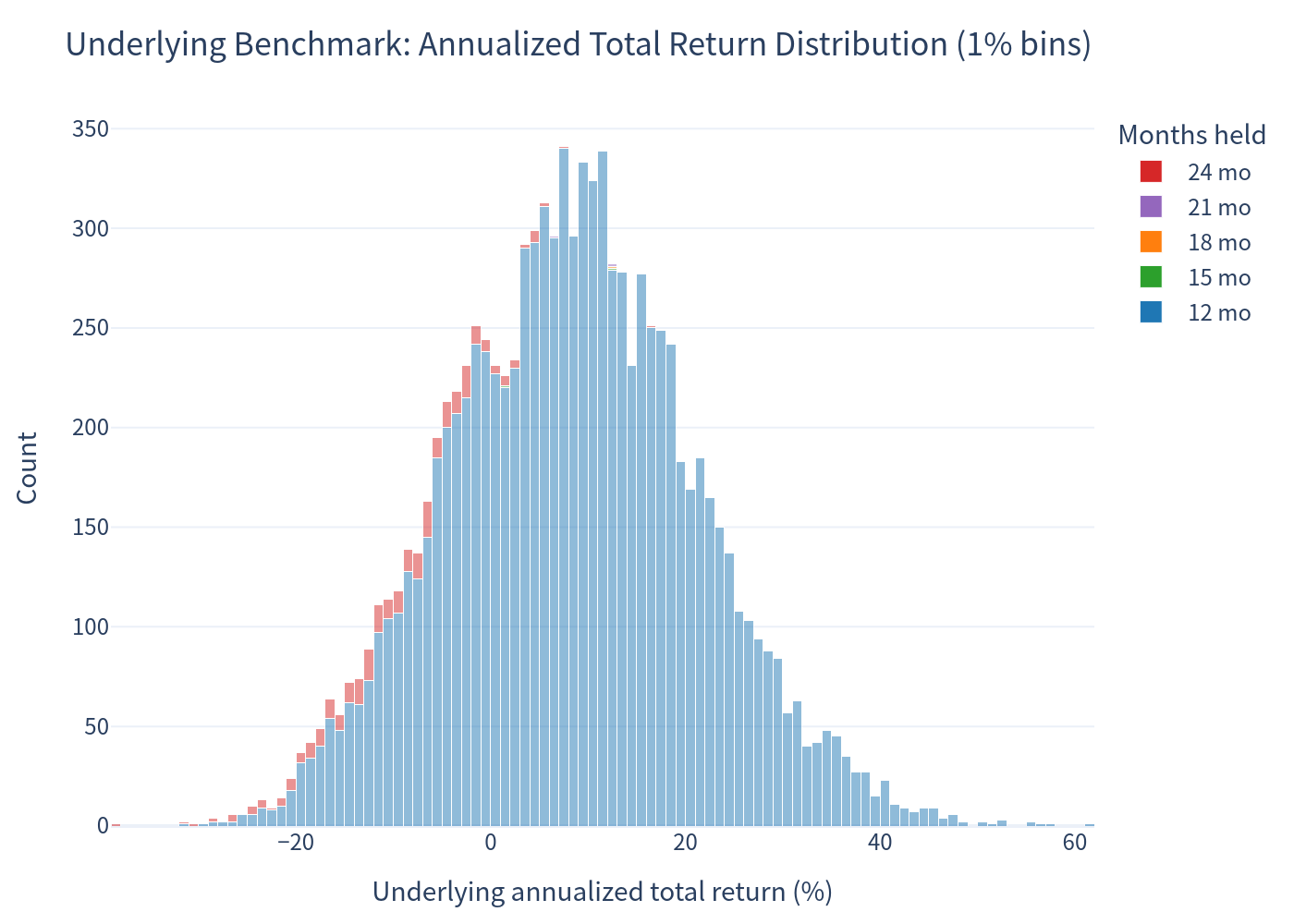 Histogram: underlying annualized return distribution