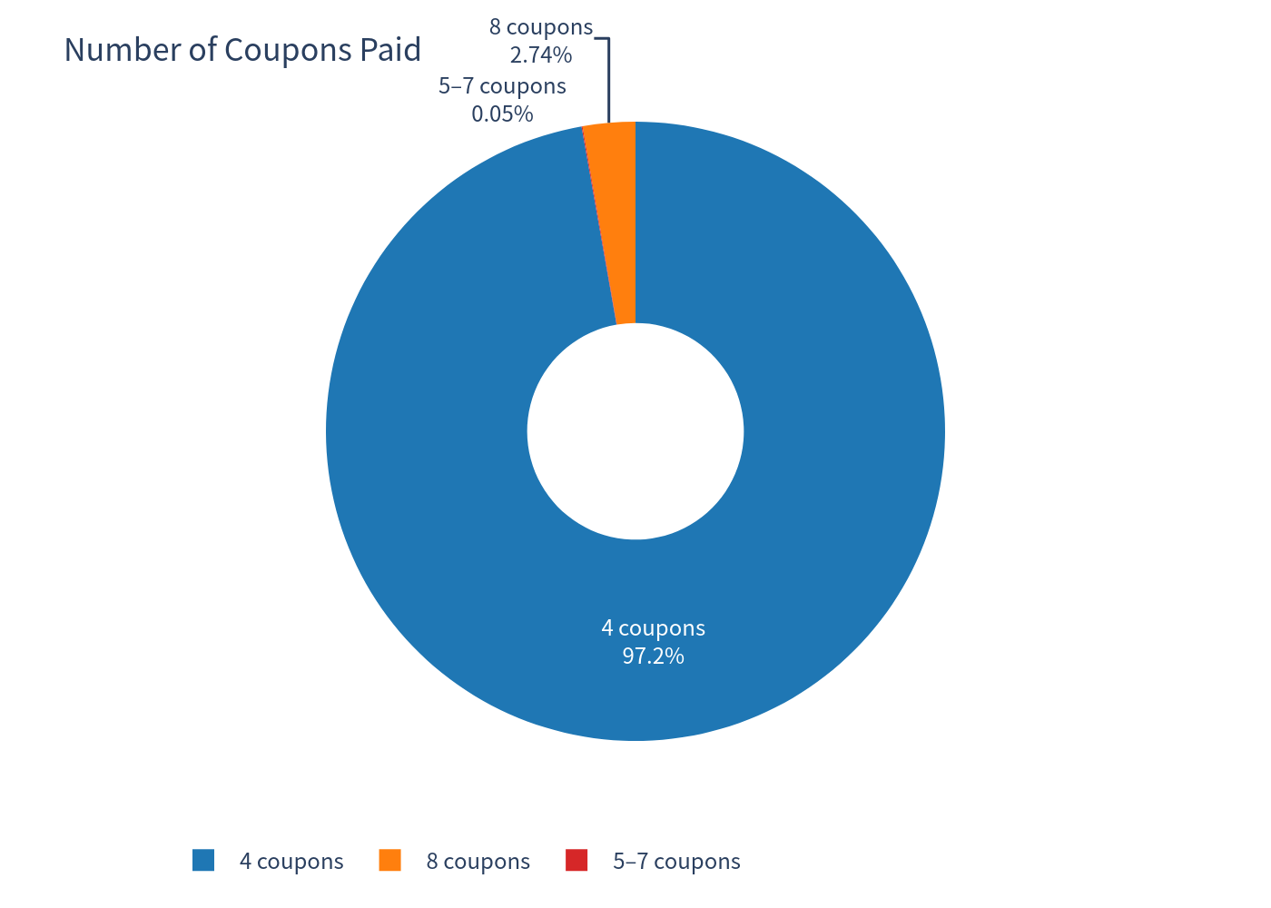 Pie chart: coupon count distribution