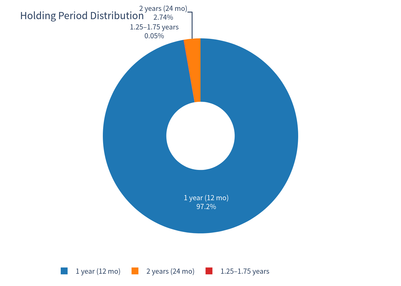Pie chart: holding period distribution