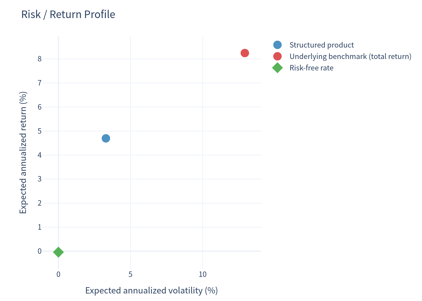 Risk / return scatter plot