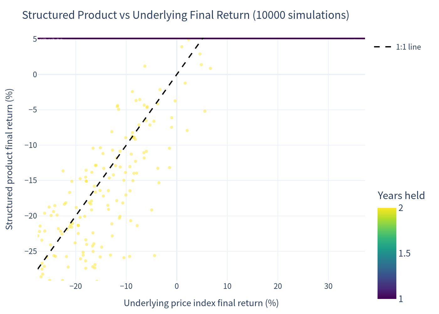Scatter plot: product return vs underlying return
