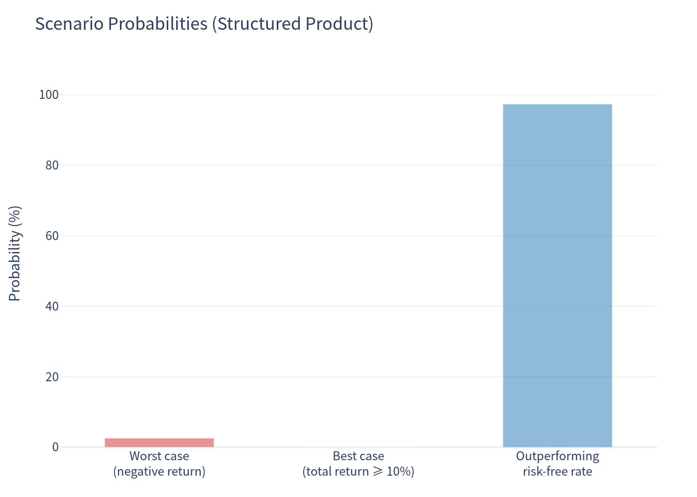 Scenario probabilities chart