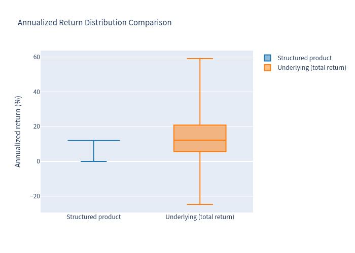 Annualized return box plot