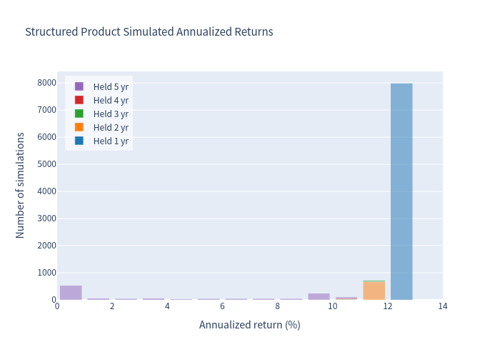 Product annualized returns histogram