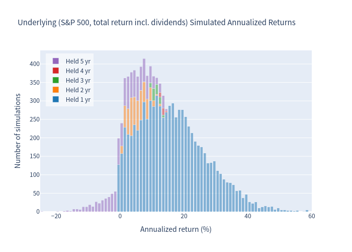 Benchmark annualized returns histogram