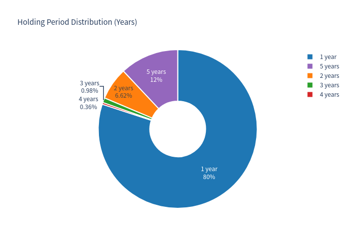 Holding period distribution