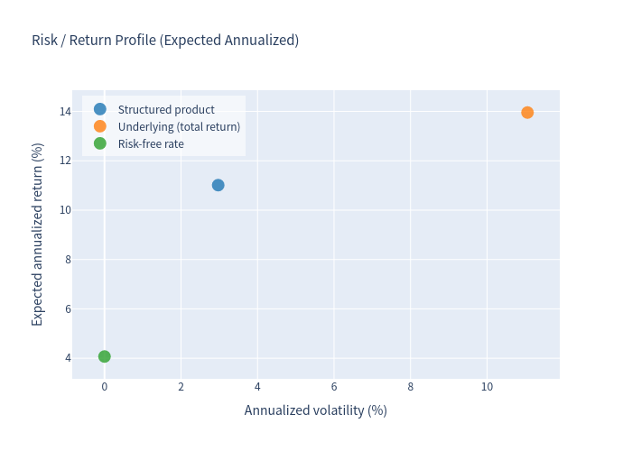 Risk/Return profile